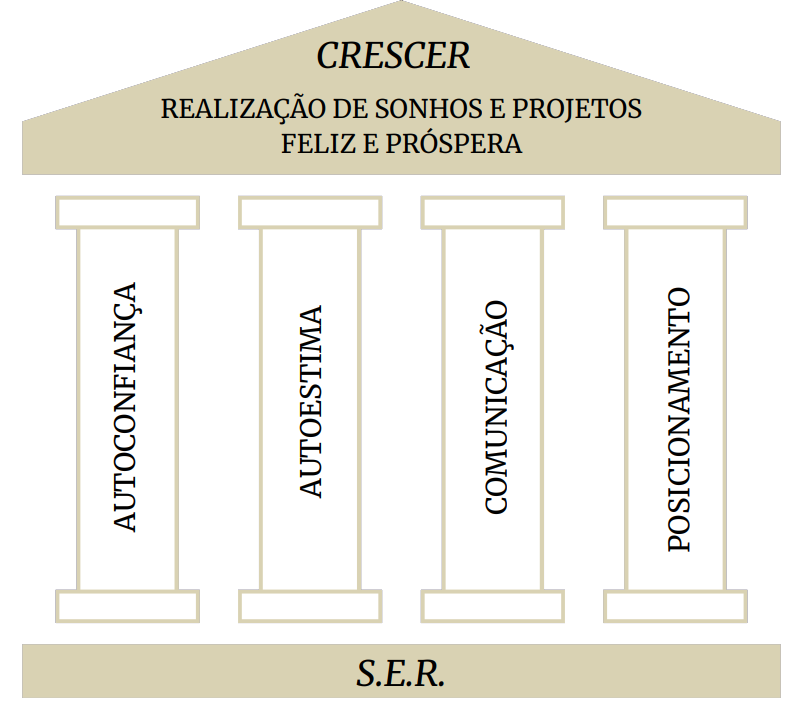 Pilares da SER